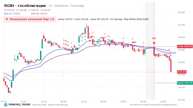 График RGBI (гособлигации), таймфрейм 1 день: медвежий внешний бар ×5 08.06.2026, вход 118.53, стоп 119.26. EMA 20/40, сигналы PANOVQ_TRADE