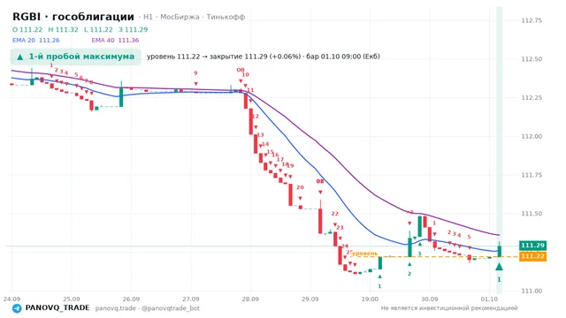 График RGBI (гособлигации), таймфрейм 1 час: 1-й пробой максимума 01.10.2026 09:00, уровень 111.22 → закрытие 111.29. EMA 20/40, сигналы PANOVQ_TRADE
