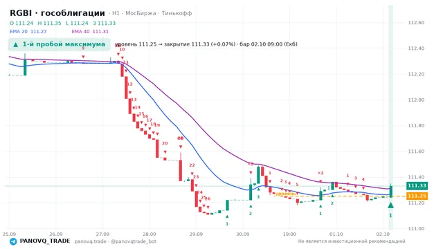 График RGBI (гособлигации), таймфрейм 1 час: 1-й пробой максимума 02.10.2026 09:00, уровень 111.25 → закрытие 111.33. EMA 20/40, сигналы PANOVQ_TRADE
