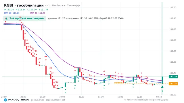 График RGBI (гособлигации), таймфрейм 1 час: 1-й пробой максимума 03.10.2026 12:00, уровень 111.2 → закрытие 111.33. EMA 20/40, сигналы PANOVQ_TRADE
