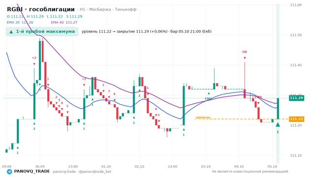График RGBI (гособлигации), таймфрейм 1 час: 1-й пробой максимума 05.10.2026 21:00, уровень 111.22 → закрытие 111.29. EMA 20/40, сигналы PANOVQ_TRADE