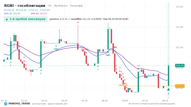 График RGBI (гособлигации), таймфрейм 1 час: 1-й пробой максимума 08.10.2026 09:00, уровень 111.11 → закрытие 111.21. EMA 20/40, сигналы PANOVQ_TRADE