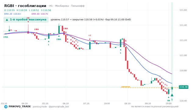 График RGBI (гособлигации), таймфрейм 1 час: 1-й пробой максимума 09.10.2026 21:00, уровень 110.57 → закрытие 110.58. EMA 20/40, сигналы PANOVQ_TRADE