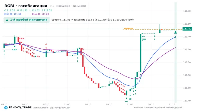 График RGBI (гособлигации), таймфрейм 1 час: 1-й пробой максимума 11.10.2026 21:00, уровень 111.51 → закрытие 111.52. EMA 20/40, сигналы PANOVQ_TRADE