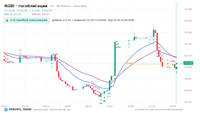 График RGBI (гособлигации), таймфрейм 1 час: 1-й пробой максимума 12.10.2026 22:00, уровень 111.05 → закрытие 111.07. EMA 20/40, сигналы PANOVQ_TRADE