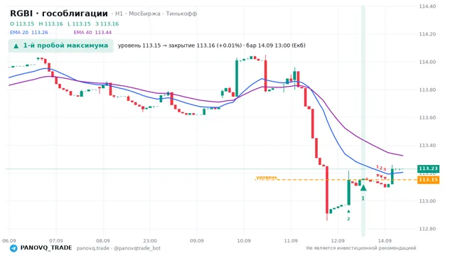 График RGBI (гособлигации), таймфрейм 1 час: 1-й пробой максимума 14.09.2026 13:00, уровень 113.15 → закрытие 113.16. EMA 20/40, сигналы PANOVQ_TRADE