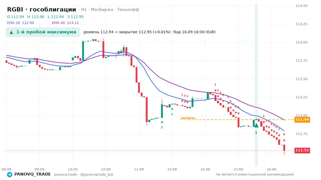График RGBI (гособлигации), таймфрейм 1 час: 1-й пробой максимума 16.09.2026 10:00, уровень 112.94 → закрытие 112.95. EMA 20/40, сигналы PANOVQ_TRADE