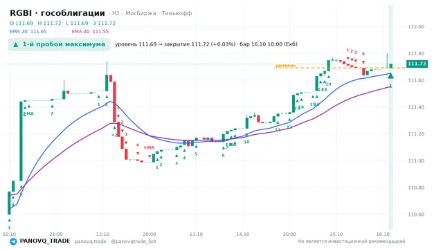 График RGBI (гособлигации), таймфрейм 1 час: 1-й пробой максимума 16.10.2026 10:00, уровень 111.69 → закрытие 111.72. EMA 20/40, события PANOVQ_TRADE