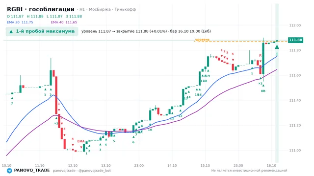График RGBI (гособлигации), таймфрейм 1 час: 1-й пробой максимума 16.10.2026 19:00, уровень 111.87 → закрытие 111.88. EMA 20/40, события PANOVQ_TRADE