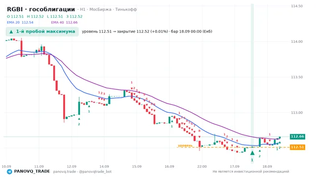 График RGBI (гособлигации), таймфрейм 1 час: 1-й пробой максимума 18.09.2026 00:00, уровень 112.51 → закрытие 112.52. EMA 20/40, сигналы PANOVQ_TRADE