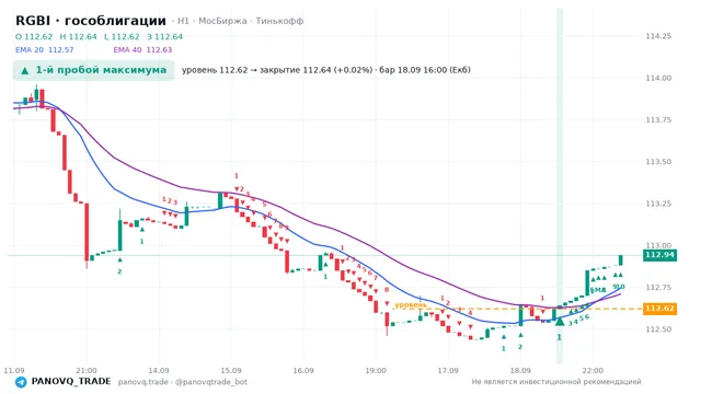 График RGBI (гособлигации), таймфрейм 1 час: 1-й пробой максимума 18.09.2026 16:00, уровень 112.62 → закрытие 112.64. EMA 20/40, сигналы PANOVQ_TRADE