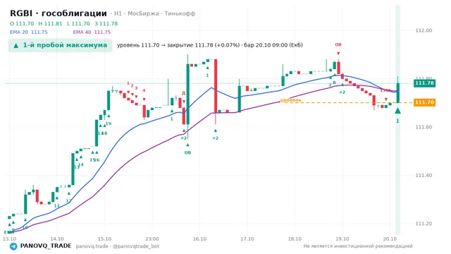 График RGBI (гособлигации), таймфрейм 1 час: 1-й пробой максимума 20.10.2026 09:00, уровень 111.7 → закрытие 111.78. EMA 20/40, события PANOVQ_TRADE
