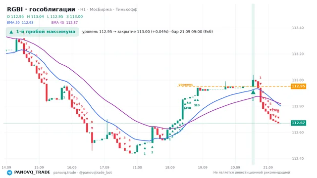 График RGBI (гособлигации), таймфрейм 1 час: 1-й пробой максимума 21.09.2026 09:00, уровень 112.95 → закрытие 113. EMA 20/40, сигналы PANOVQ_TRADE