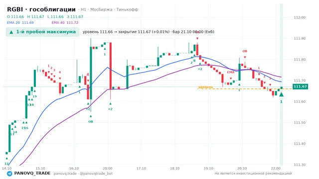 График RGBI (гособлигации), таймфрейм 1 час: 1-й пробой максимума 21.10.2026 00:00, уровень 111.66 → закрытие 111.67. EMA 20/40, события PANOVQ_TRADE