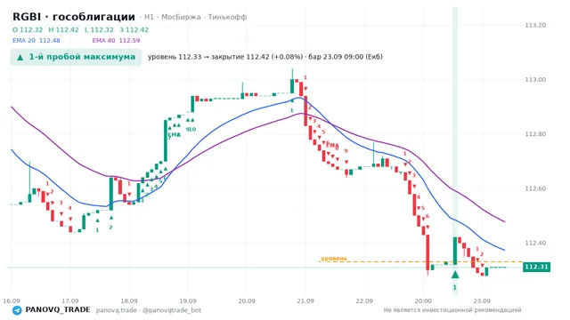 График RGBI (гособлигации), таймфрейм 1 час: 1-й пробой максимума 23.09.2026 09:00, уровень 112.33 → закрытие 112.42. EMA 20/40, сигналы PANOVQ_TRADE