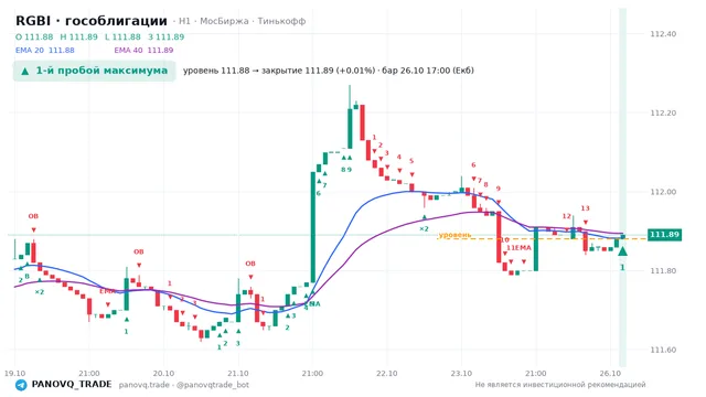 График RGBI (гособлигации), таймфрейм 1 час: 1-й пробой максимума 26.10.2026 17:00, уровень 111.88 → закрытие 111.89. EMA 20/40, события PANOVQ_TRADE