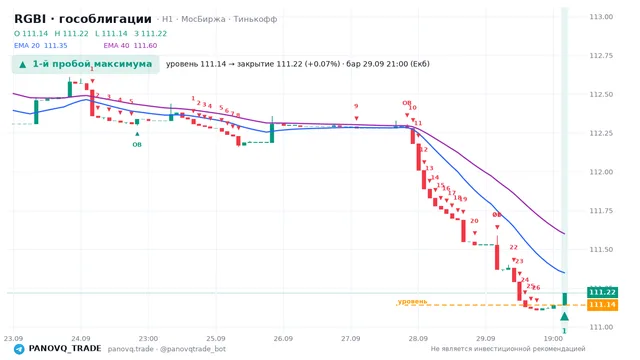 График RGBI (гособлигации), таймфрейм 1 час: 1-й пробой максимума 29.09.2026 21:00, уровень 111.14 → закрытие 111.22. EMA 20/40, сигналы PANOVQ_TRADE