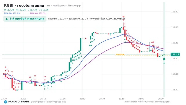 График RGBI (гособлигации), таймфрейм 1 час: 1-й пробой максимума 30.10.2026 18:00, уровень 112.24 → закрытие 112.25. EMA 20/40, события PANOVQ_TRADE