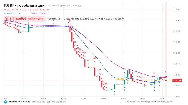 График RGBI (гособлигации), таймфрейм 1 час: 1-й пробой минимума 01.10.2026 16:00, уровень 111.3 → закрытие 111.29. EMA 20/40, сигналы PANOVQ_TRADE