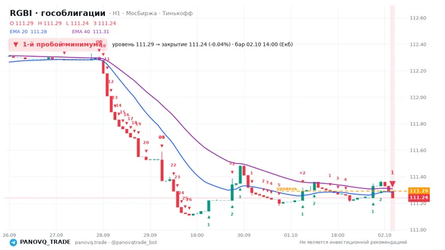 График RGBI (гособлигации), таймфрейм 1 час: 1-й пробой минимума 02.10.2026 14:00, уровень 111.29 → закрытие 111.24. EMA 20/40, сигналы PANOVQ_TRADE