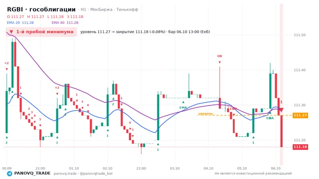 График RGBI (гособлигации), таймфрейм 1 час: 1-й пробой минимума 06.10.2026 13:00, уровень 111.27 → закрытие 111.18. EMA 20/40, сигналы PANOVQ_TRADE