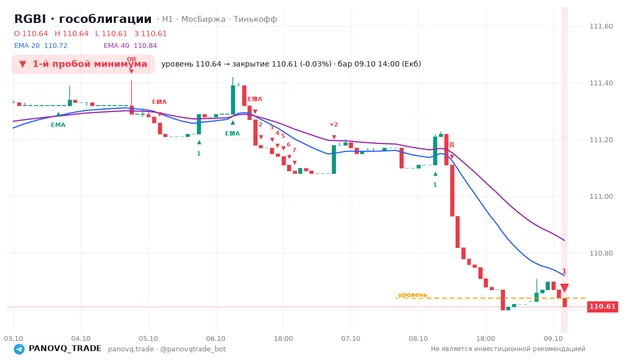 График RGBI (гособлигации), таймфрейм 1 час: 1-й пробой минимума 09.10.2026 14:00, уровень 110.64 → закрытие 110.61. EMA 20/40, сигналы PANOVQ_TRADE