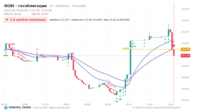 График RGBI (гособлигации), таймфрейм 1 час: 1-й пробой минимума 12.10.2026 12:00, уровень 111.29 → закрытие 111.18. EMA 20/40, сигналы PANOVQ_TRADE