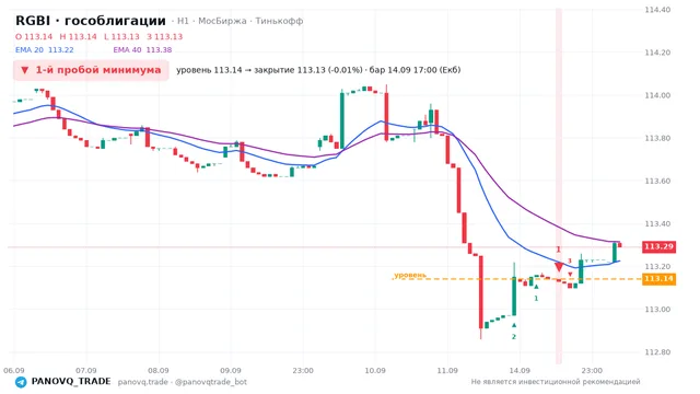 График RGBI (гособлигации), таймфрейм 1 час: 1-й пробой минимума 14.09.2026 17:00, уровень 113.14 → закрытие 113.13. EMA 20/40, сигналы PANOVQ_TRADE