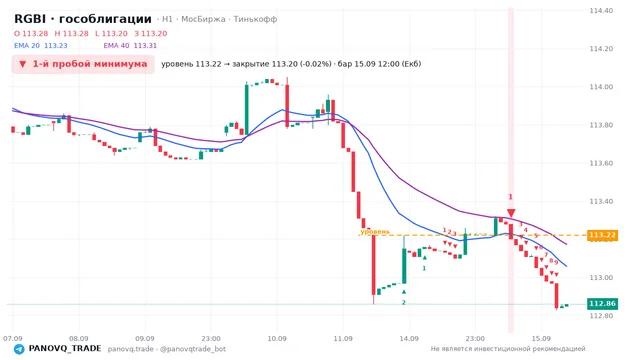 График RGBI (гособлигации), таймфрейм 1 час: 1-й пробой минимума 15.09.2026 12:00, уровень 113.22 → закрытие 113.2. EMA 20/40, сигналы PANOVQ_TRADE