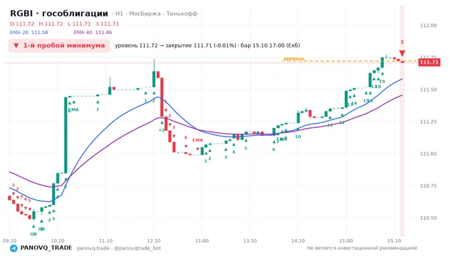 График RGBI (гособлигации), таймфрейм 1 час: 1-й пробой минимума 15.10.2026 17:00, уровень 111.72 → закрытие 111.71. EMA 20/40, события PANOVQ_TRADE