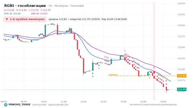 График RGBI (гособлигации), таймфрейм 1 час: 1-й пробой минимума 16.09.2026 13:00, уровень 112.85 → закрытие 112.79. EMA 20/40, сигналы PANOVQ_TRADE