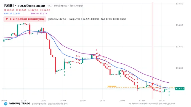 График RGBI (гособлигации), таймфрейм 1 час: 1-й пробой минимума 17.09.2026 13:00, уровень 112.55 → закрытие 112.52. EMA 20/40, сигналы PANOVQ_TRADE