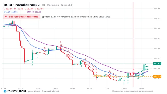 График RGBI (гособлигации), таймфрейм 1 час: 1-й пробой минимума 18.09.2026 13:00, уровень 112.55 → закрытие 112.54. EMA 20/40, сигналы PANOVQ_TRADE