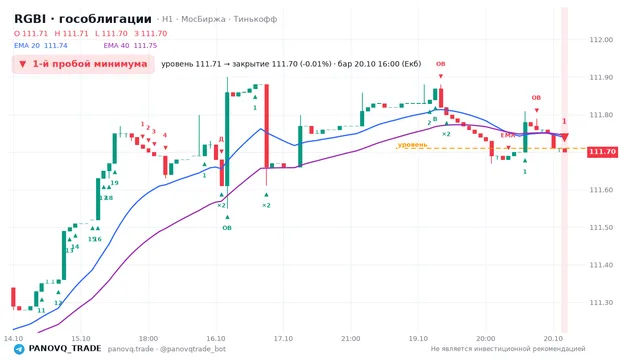 График RGBI (гособлигации), таймфрейм 1 час: 1-й пробой минимума 20.10.2026 16:00, уровень 111.71 → закрытие 111.7. EMA 20/40, события PANOVQ_TRADE