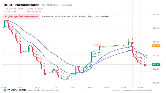 График RGBI (гособлигации), таймфрейм 1 час: 1-й пробой минимума 21.09.2026 12:00, уровень 112.94 → закрытие 112.83. EMA 20/40, сигналы PANOVQ_TRADE