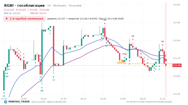 График RGBI (гособлигации), таймфрейм 1 час: 1-й пробой минимума 21.10.2026 13:00, уровень 111.67 → закрытие 111.66. EMA 20/40, события PANOVQ_TRADE