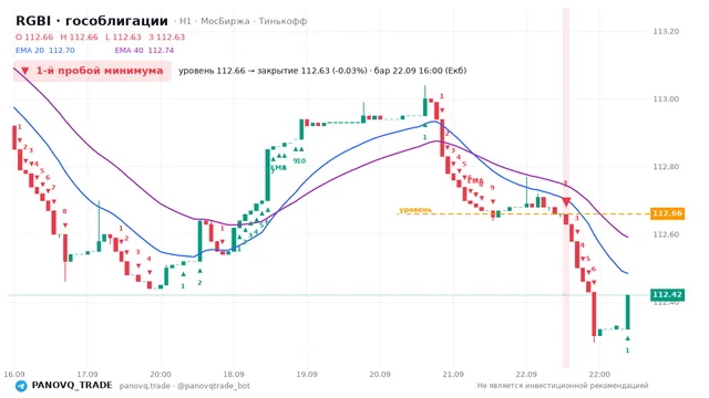 График RGBI (гособлигации), таймфрейм 1 час: 1-й пробой минимума 22.09.2026 16:00, уровень 112.66 → закрытие 112.63. EMA 20/40, сигналы PANOVQ_TRADE