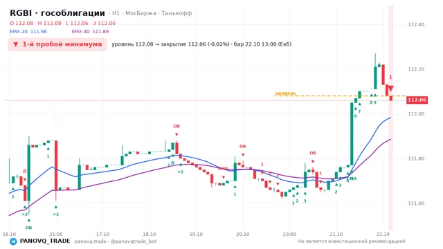 График RGBI (гособлигации), таймфрейм 1 час: 1-й пробой минимума 22.10.2026 13:00, уровень 112.08 → закрытие 112.06. EMA 20/40, события PANOVQ_TRADE