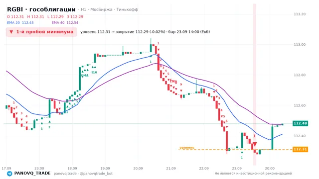 График RGBI (гособлигации), таймфрейм 1 час: 1-й пробой минимума 23.09.2026 14:00, уровень 112.31 → закрытие 112.29. EMA 20/40, сигналы PANOVQ_TRADE