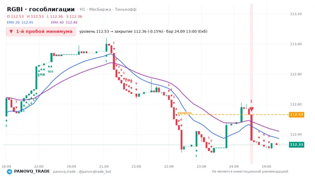 График RGBI (гособлигации), таймфрейм 1 час: 1-й пробой минимума 24.09.2026 13:00, уровень 112.53 → закрытие 112.36. EMA 20/40, сигналы PANOVQ_TRADE