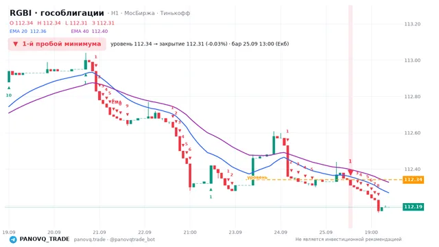 График RGBI (гособлигации), таймфрейм 1 час: 1-й пробой минимума 25.09.2026 13:00, уровень 112.34 → закрытие 112.31. EMA 20/40, сигналы PANOVQ_TRADE