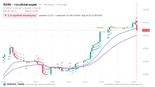 График RGBI (гособлигации), таймфрейм 1 час: 1-й пробой минимума 29.10.2026 12:00, уровень 112.51 → закрытие 112.48. EMA 20/40, события PANOVQ_TRADE