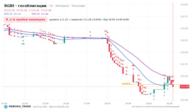 График RGBI (гособлигации), таймфрейм 1 час: 1-й пробой минимума 30.09.2026 14:00, уровень 111.32 → закрытие 111.28. EMA 20/40, сигналы PANOVQ_TRADE