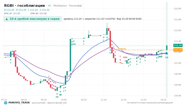 График RGBI (гособлигации), таймфрейм 1 час: 10-й пробой максимума в серии 14.10.2026 09:00, уровень 111.24 → закрытие 111.32. EMA 20/40, события PANOVQ_TRADE