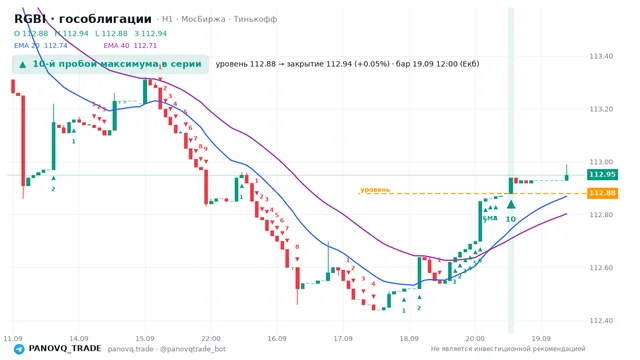 График RGBI (гособлигации), таймфрейм 1 час: 10-й пробой максимума в серии 19.09.2026 12:00, уровень 112.88 → закрытие 112.94. EMA 20/40, сигналы PANOVQ_TRADE