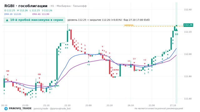 График RGBI (гособлигации), таймфрейм 1 час: 10-й пробой максимума в серии 27.10.2026 17:00, уровень 112.25 → закрытие 112.26. EMA 20/40, события PANOVQ_TRADE