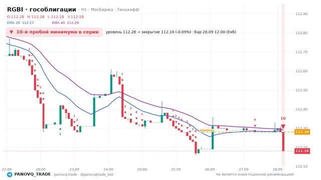 График RGBI (гособлигации), таймфрейм 1 час: 10-й пробой минимума в серии 28.09.2026 12:00, уровень 112.28 → закрытие 112.18. EMA 20/40, сигналы PANOVQ_TRADE