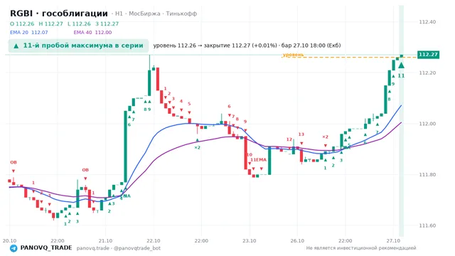 График RGBI (гособлигации), таймфрейм 1 час: 11-й пробой максимума в серии 27.10.2026 18:00, уровень 112.26 → закрытие 112.27. EMA 20/40, события PANOVQ_TRADE
