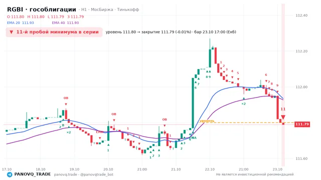 График RGBI (гособлигации), таймфрейм 1 час: 11-й пробой минимума в серии 23.10.2026 17:00, уровень 111.8 → закрытие 111.79. EMA 20/40, события PANOVQ_TRADE