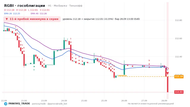 График RGBI (гособлигации), таймфрейм 1 час: 11-й пробой минимума в серии 28.09.2026 13:00, уровень 112.18 → закрытие 112.01. EMA 20/40, сигналы PANOVQ_TRADE
